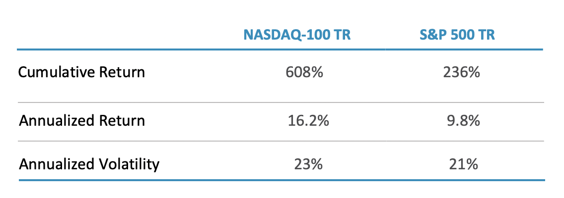 Cumulative return