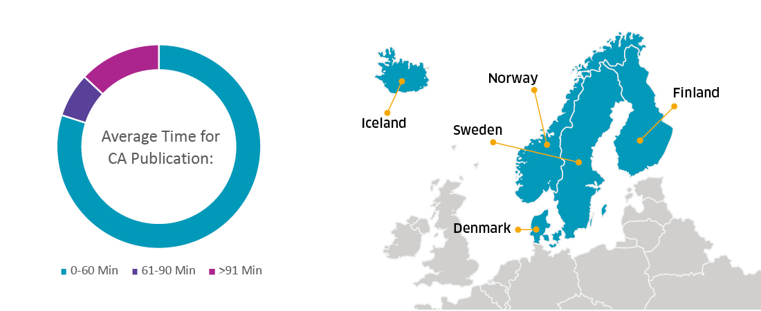 Nordic Corporate Actions map showing Iceland, Sweden, Denmark and Finland. With average time for CA publication pie chart.