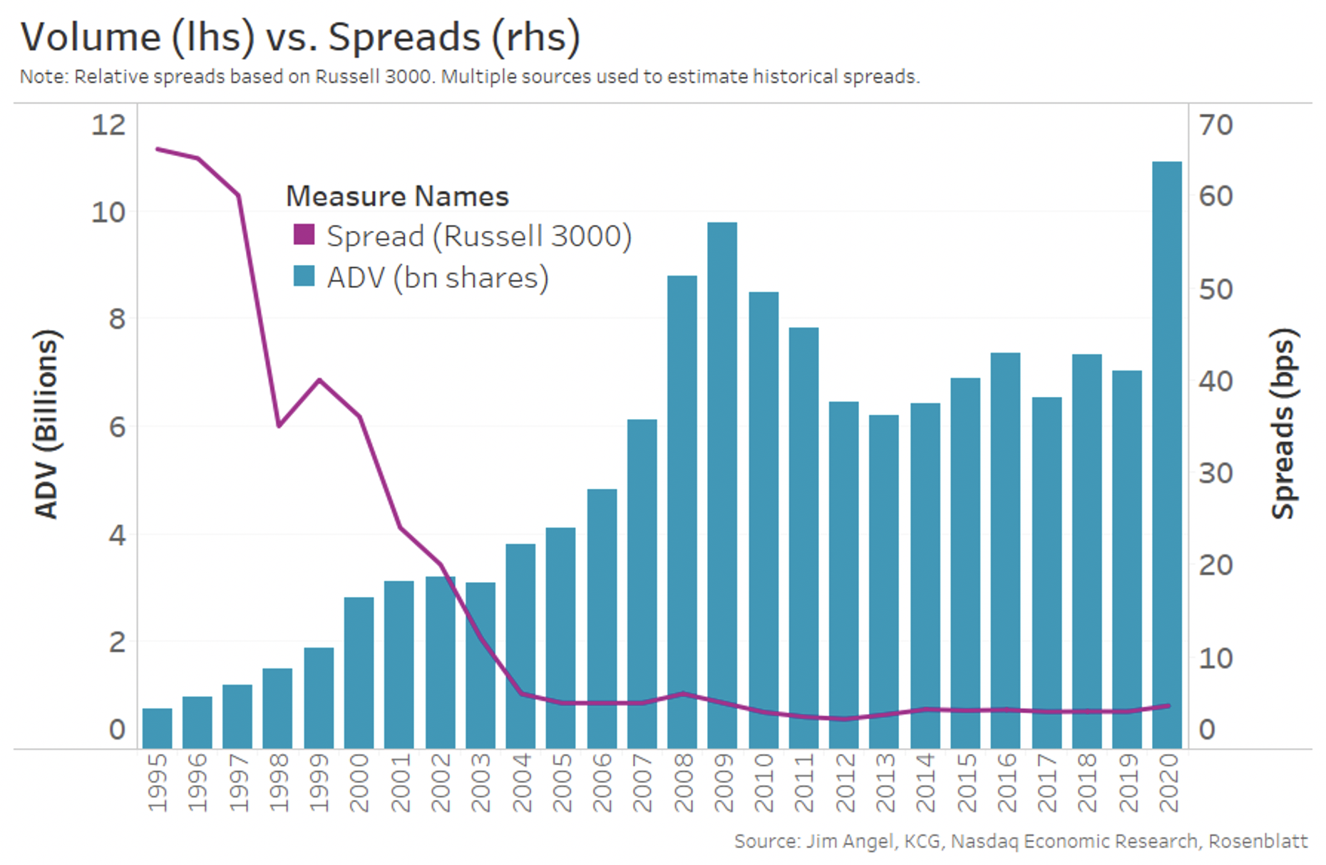 Volume vs Spreads