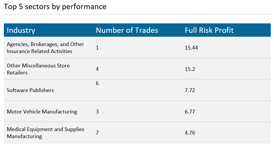 Top 5 Sectors by Performance