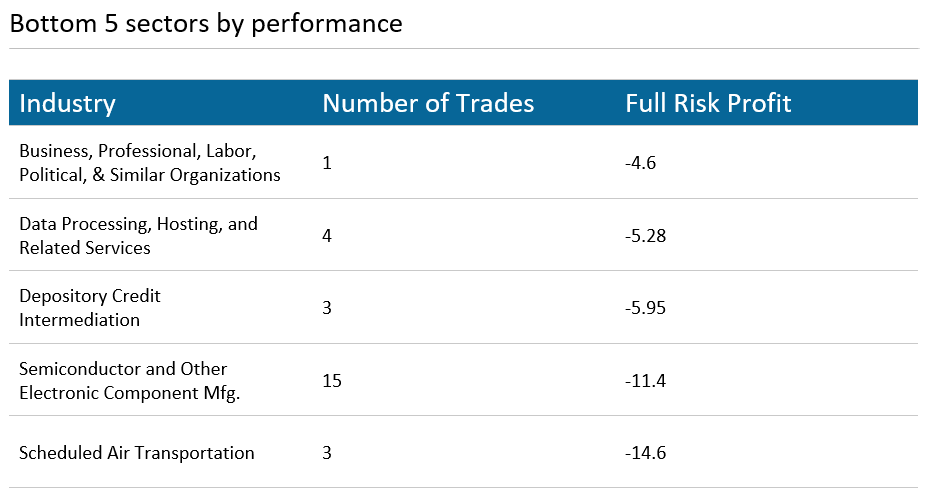 Bottom 5 Sector by Performance