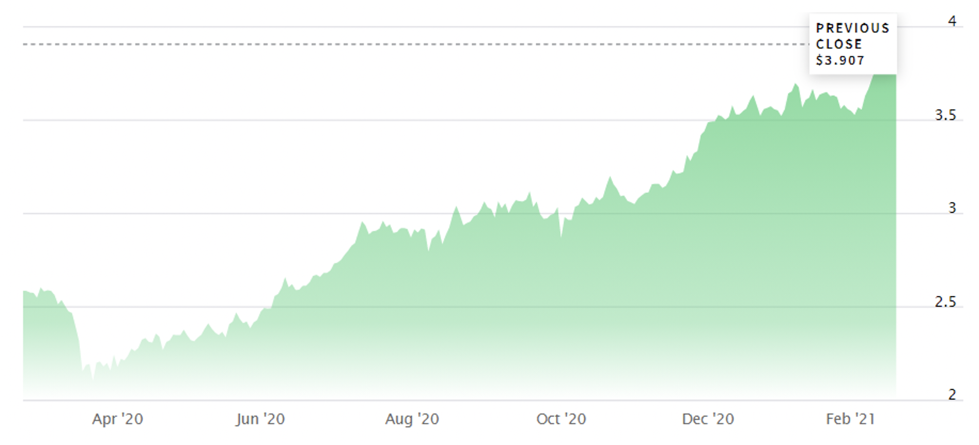 Copper futures chart