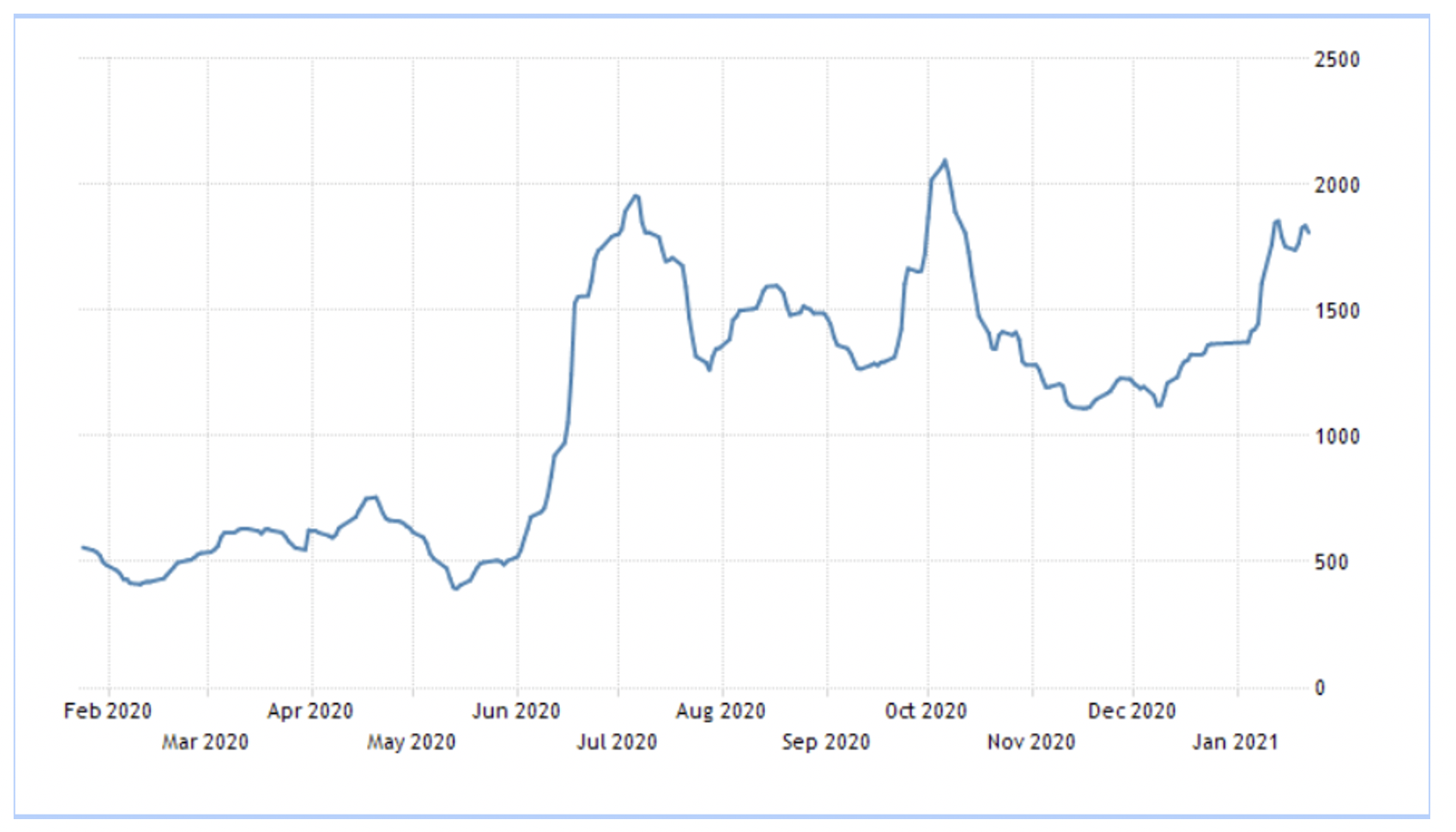 Baltic Dry Index chart