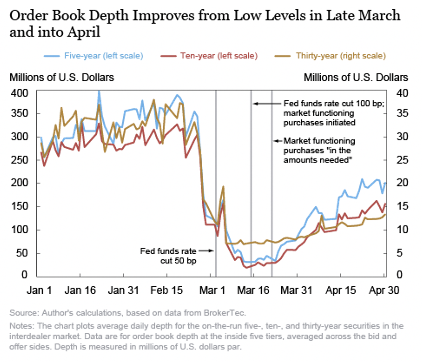 Order book depth improves