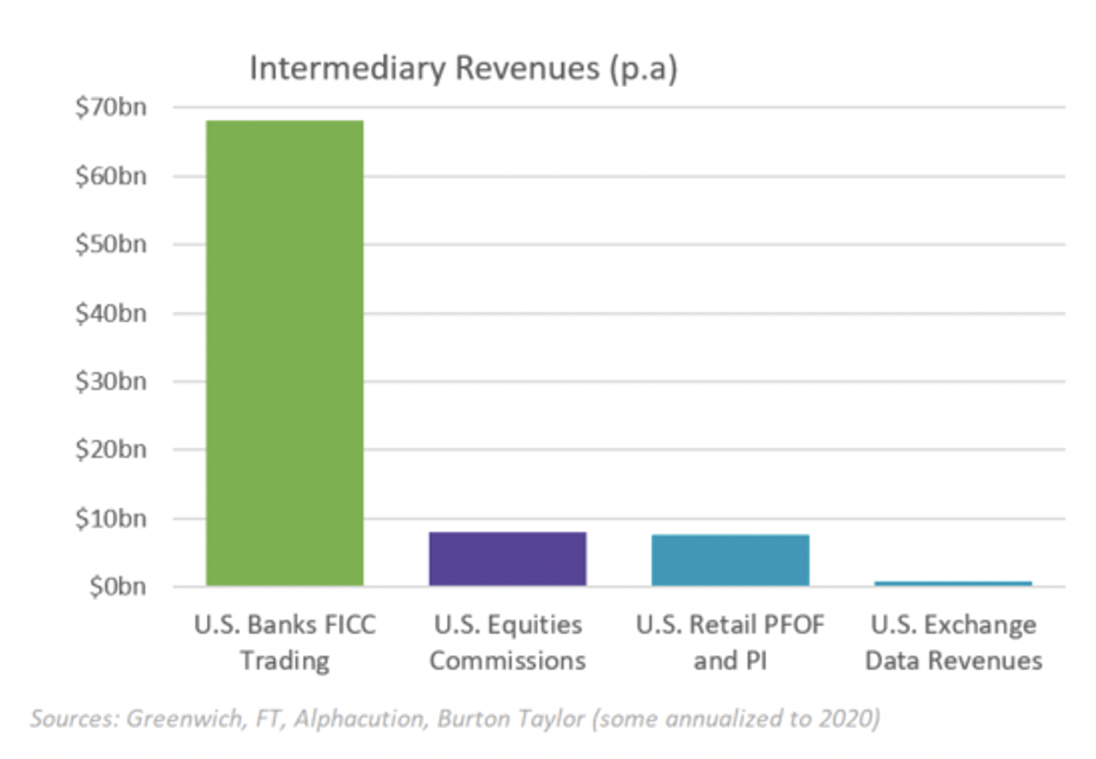 Intermediary Revenues