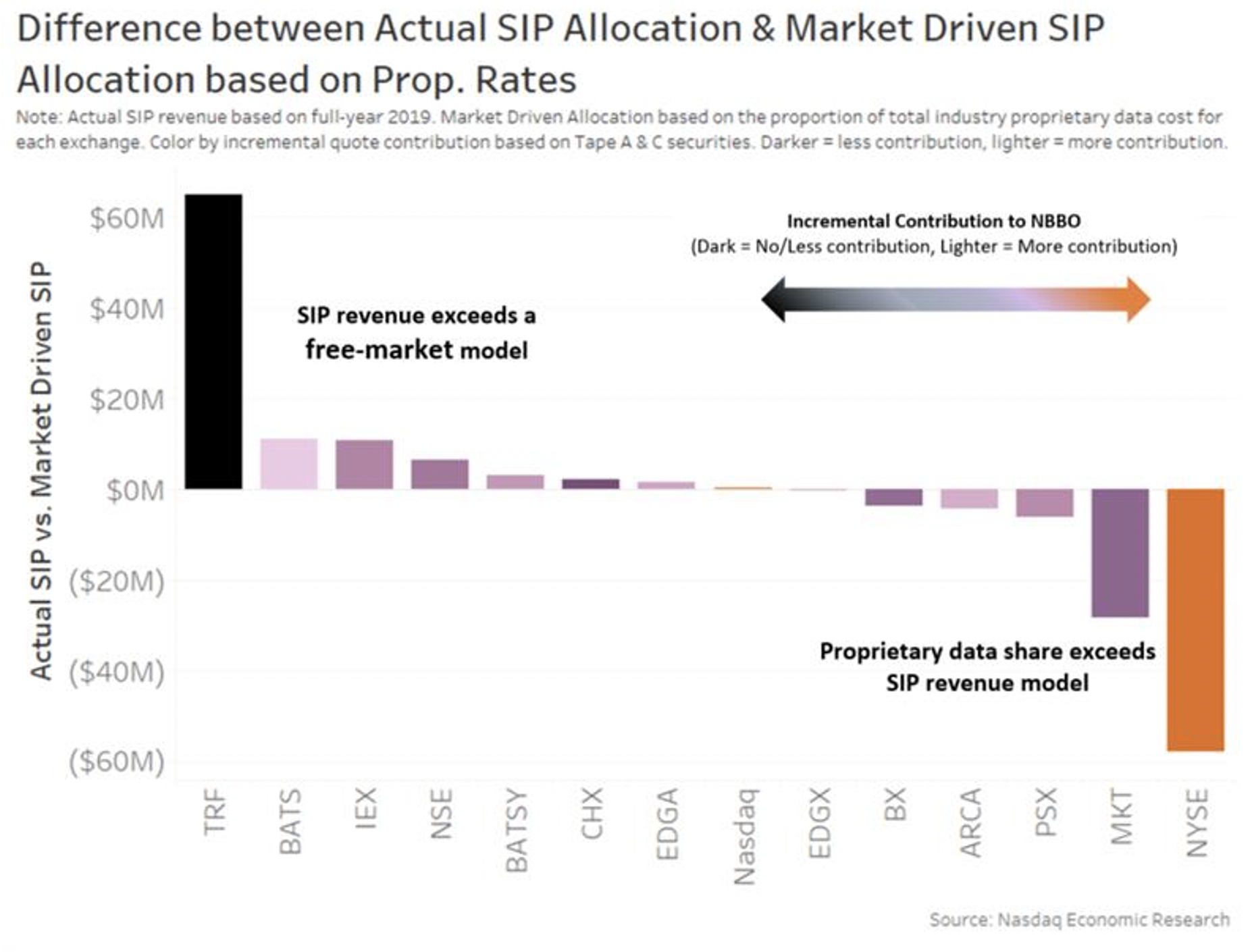 Difference between actual SIP allocation and market-driven SIP