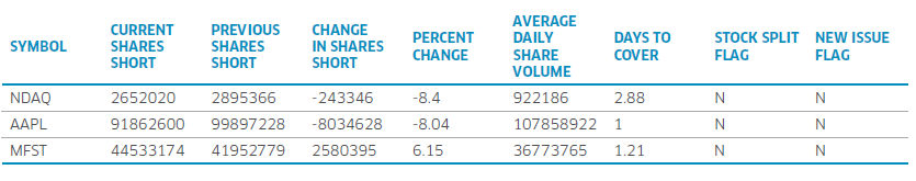 Short Interest Report sample data