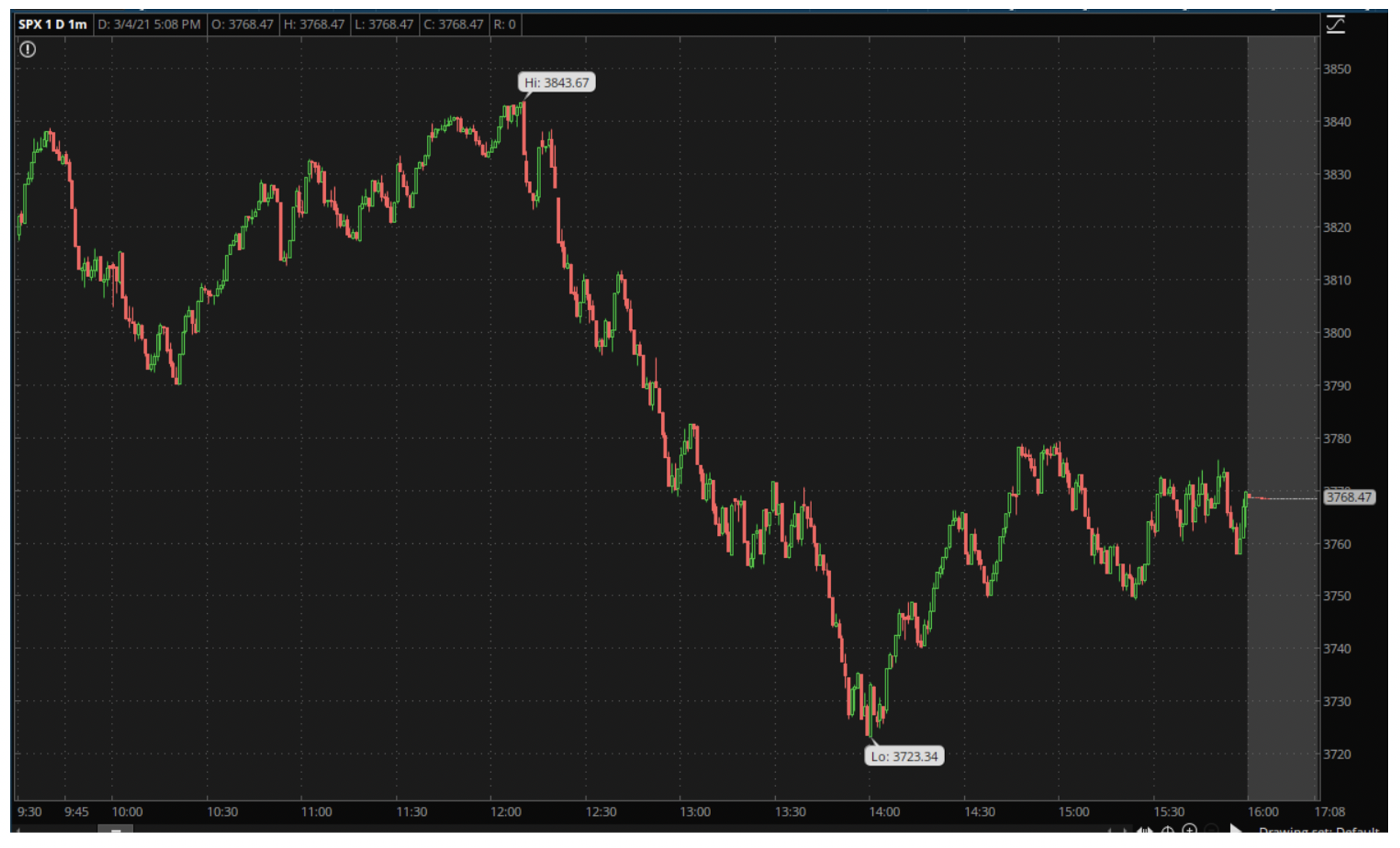 SPX chart