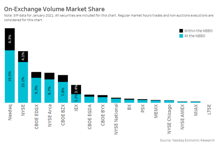 Chart 1: Non-displayed liquidity makes up 26% of all on-exchange trading volume