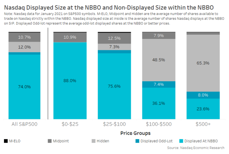 Chart 2: Routers place orders very differently for higher-priced stocks