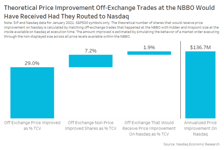 Chart 3: Nasdaq can potentially provide price improvement on one in five far-touch shares, adding to $137 million each year