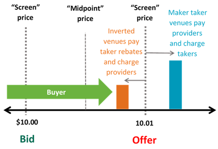 Chart 4: Inverted venues pay rebates to takers, giving them cheaper expected “all-in” costs for the buyer, which should make them the first venue traded (and top of the queue)