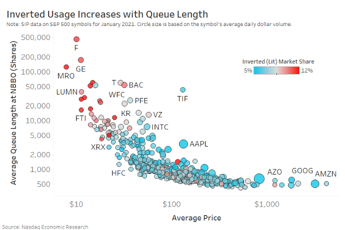 Chart 5: Inverted venues are used much more for low-priced stocks, which also have longer queues