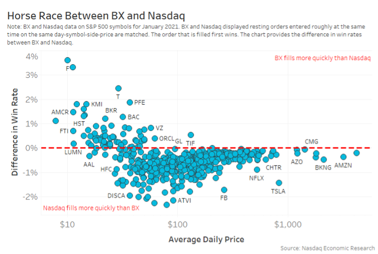 Chart 6: Resting orders on maker-taker fill faster for all but lower-priced names