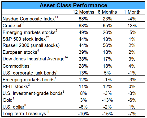 Asset Class Performance