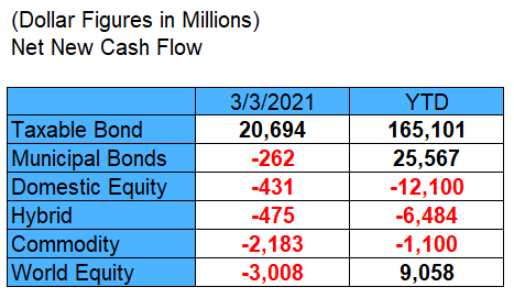 Net New Cash Flow