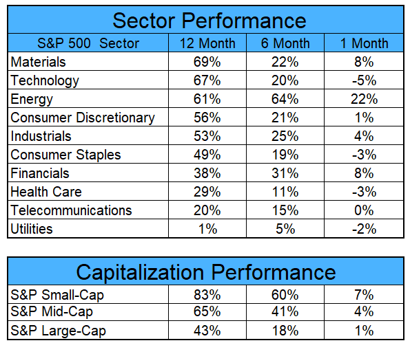 Sector Performance | Capitalization Performance