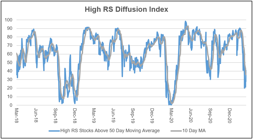 High RS Diffusion Index