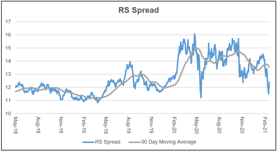 RS Spread