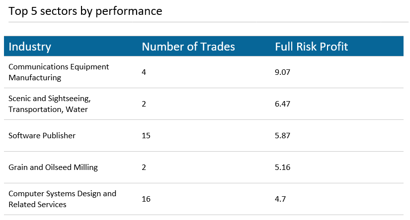 Top 5 Sectors by Performance