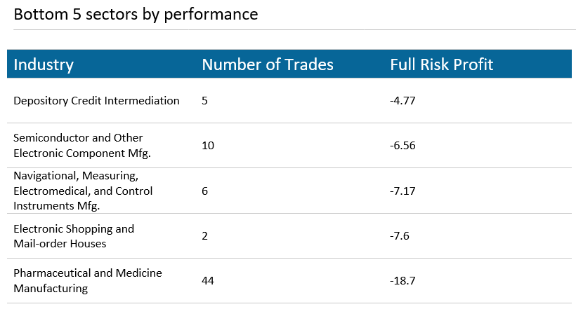 Bottom 5 Sectors by Performance