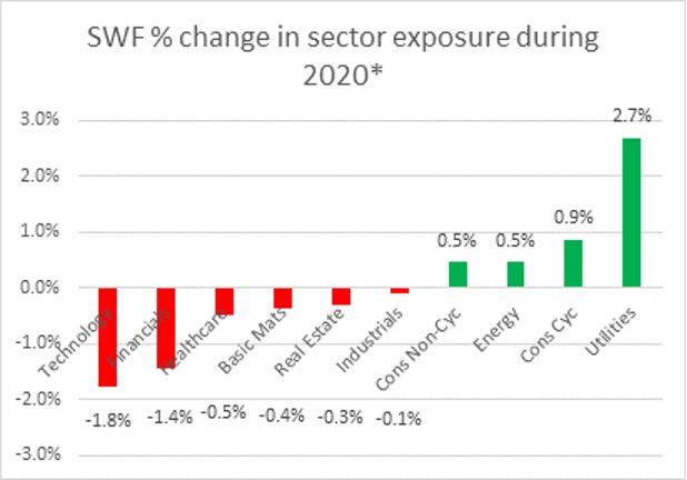 SWF % change in sector exposure during 2020