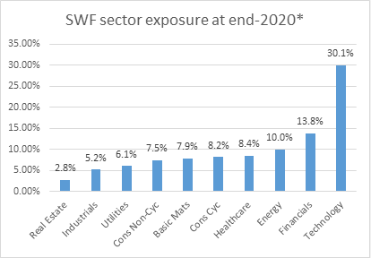 SWF sector exposure at end-2020