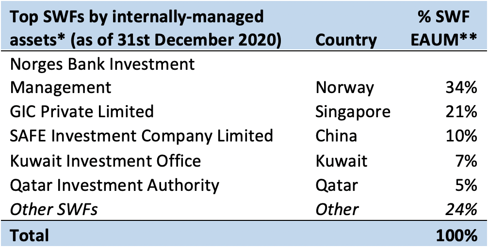 Top SWFs by internally-managed assets