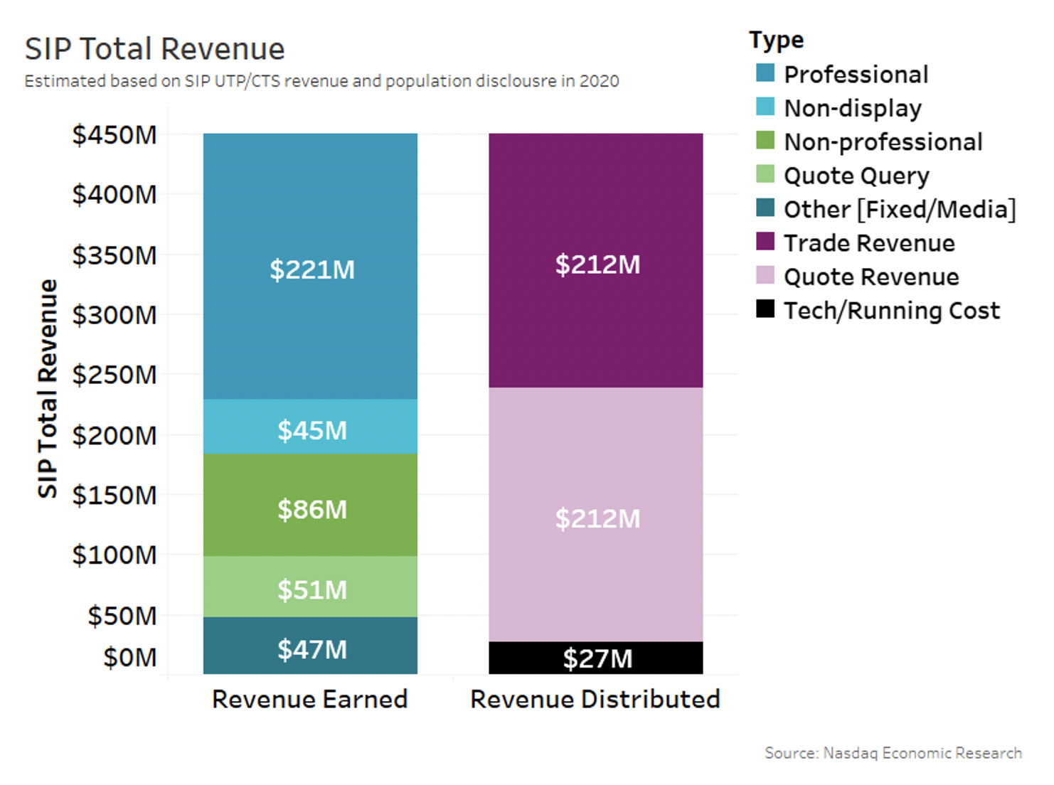 SIP total revenue