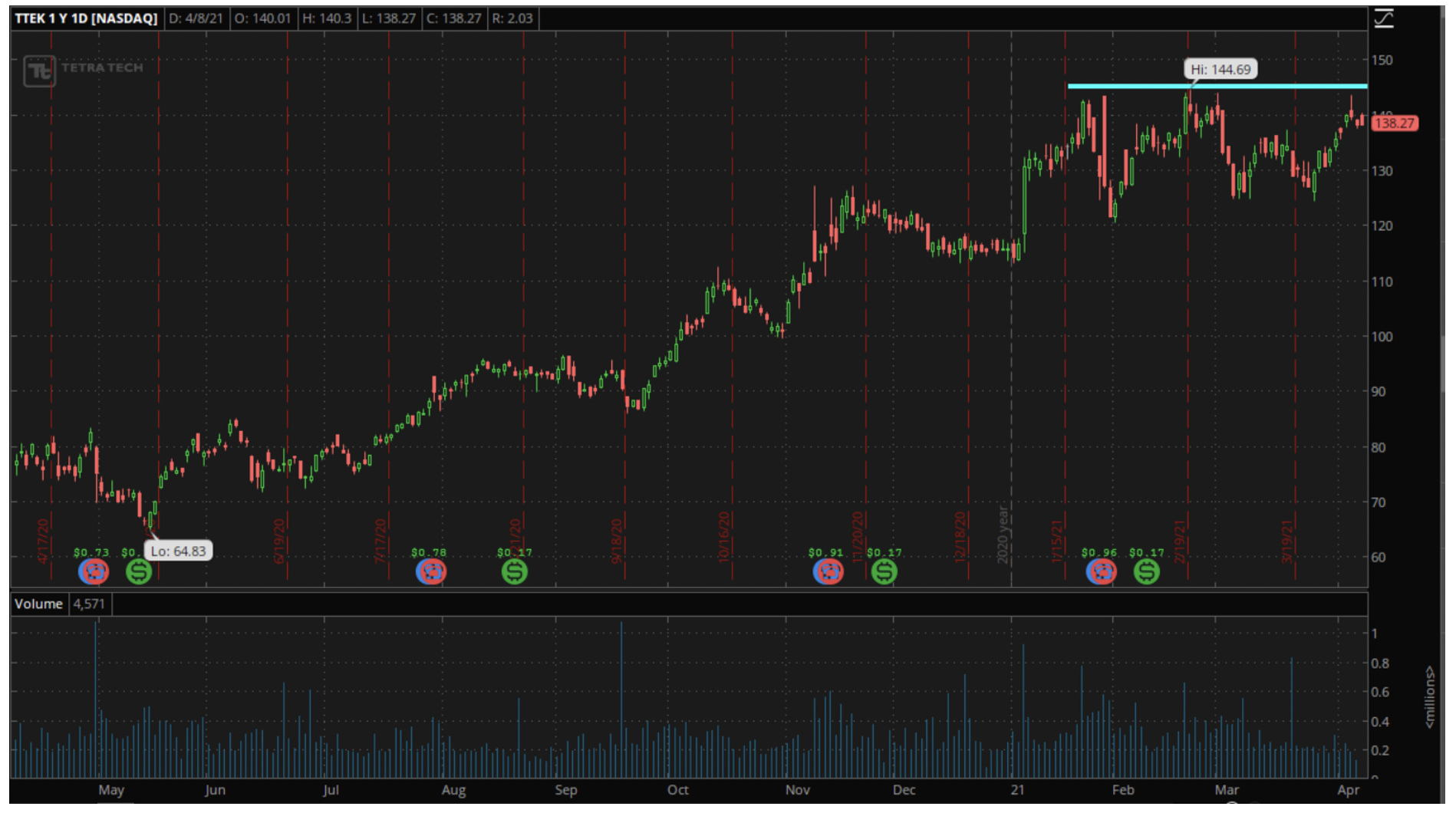 TTEK chart