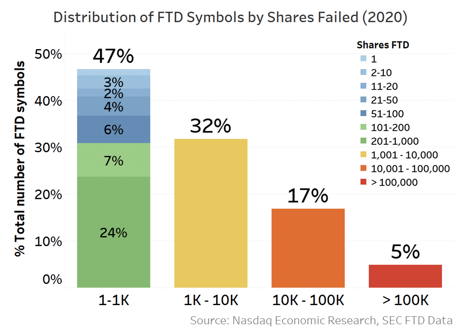 Distribution of FTD symbols