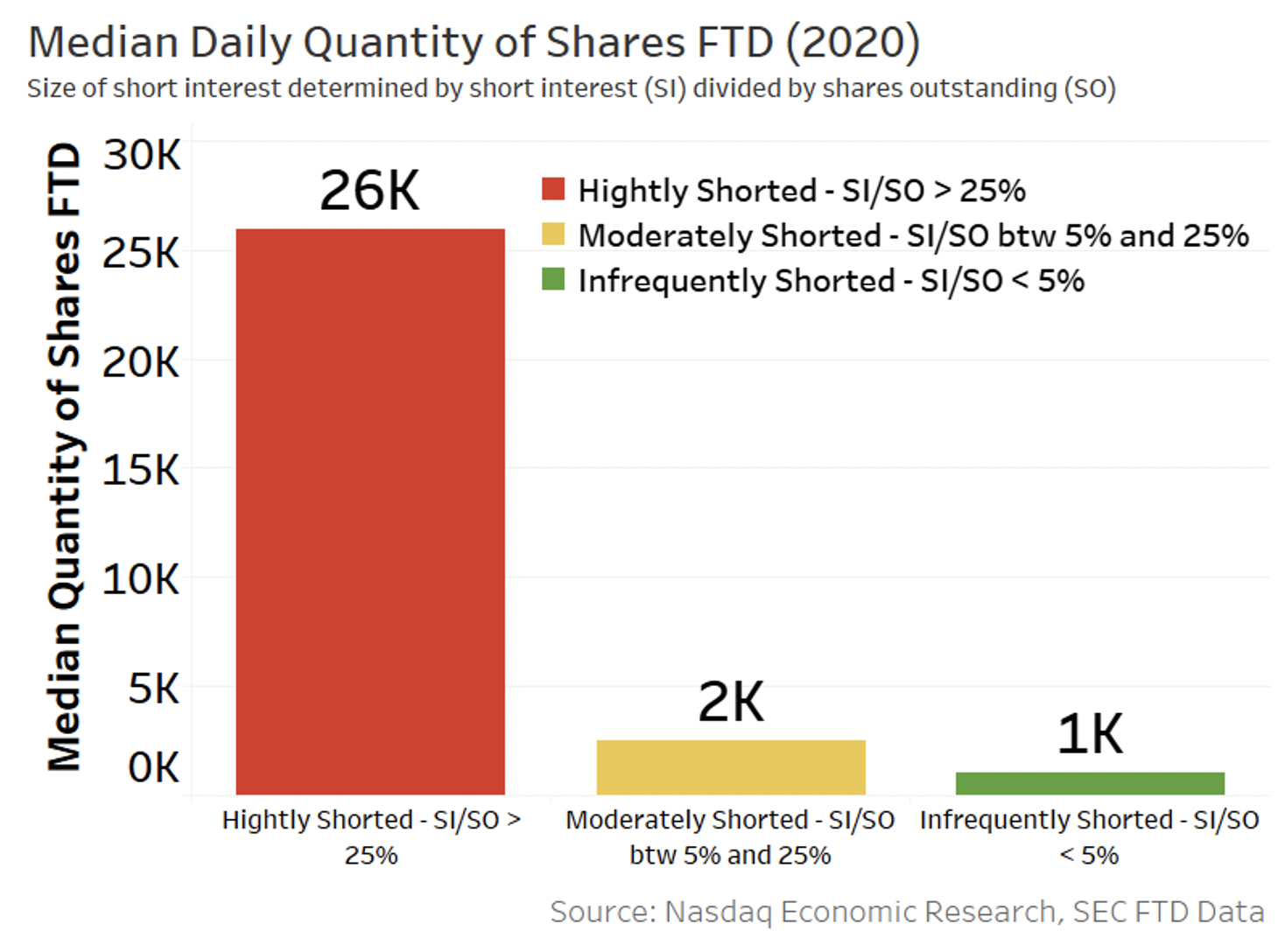 Median daily quantity of shares