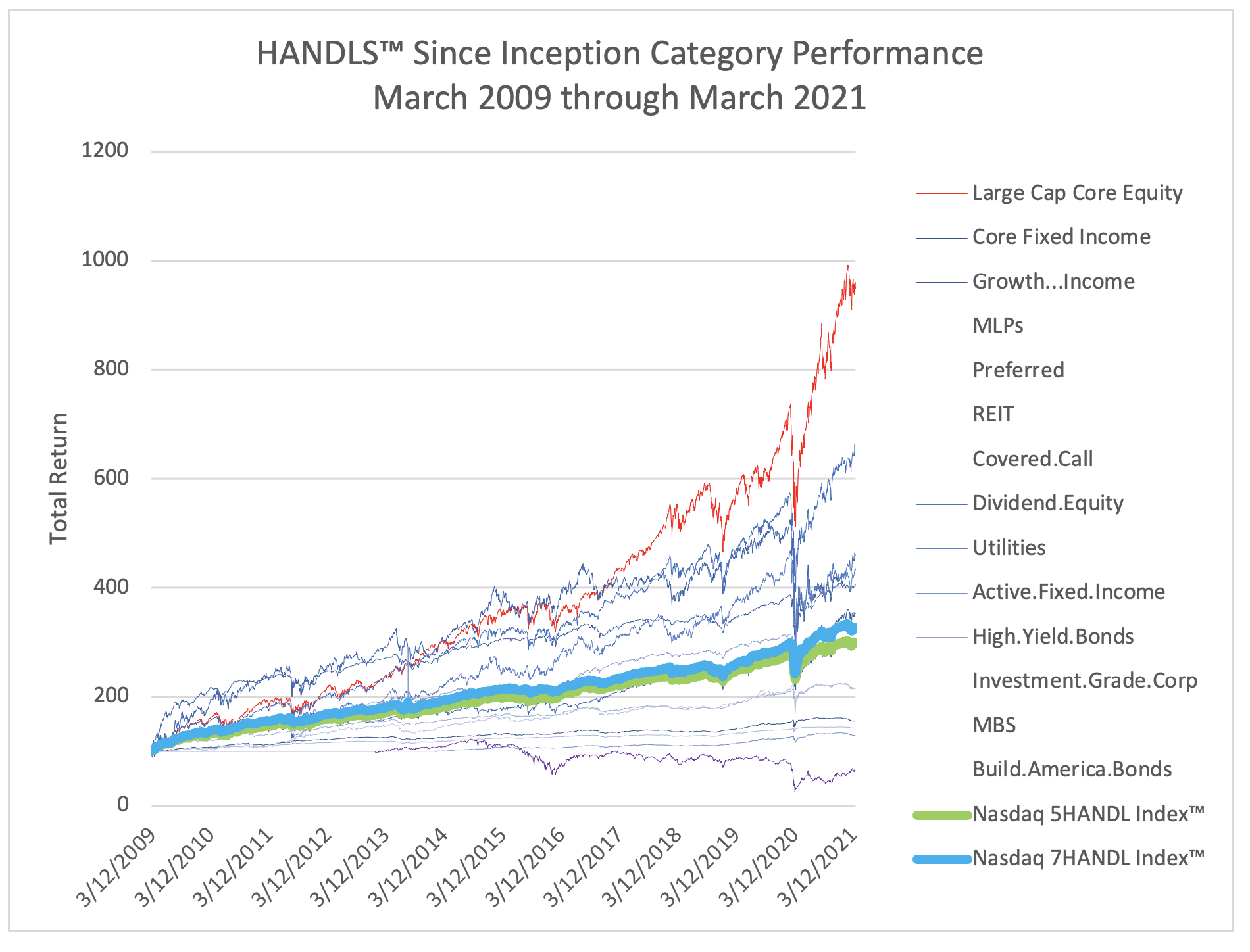 HANDLS since inception