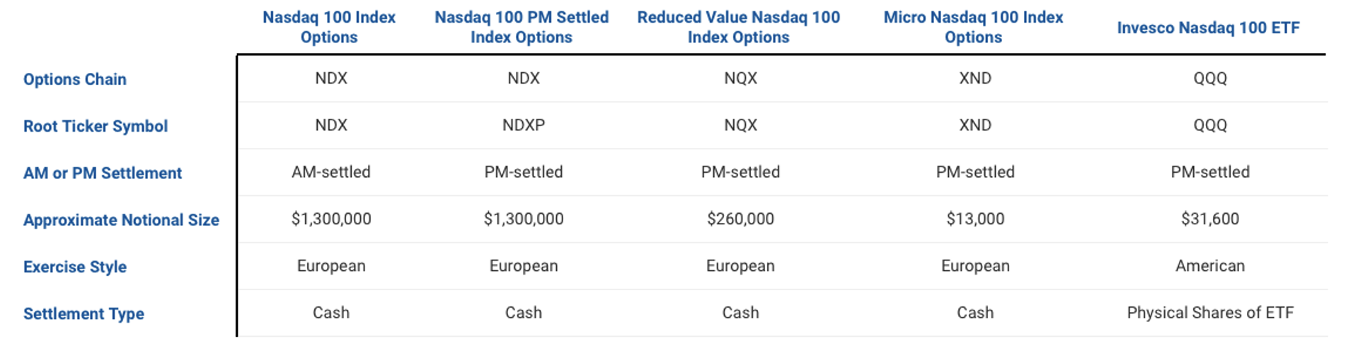 Nasdaq-100 Index and ETF Listed Options