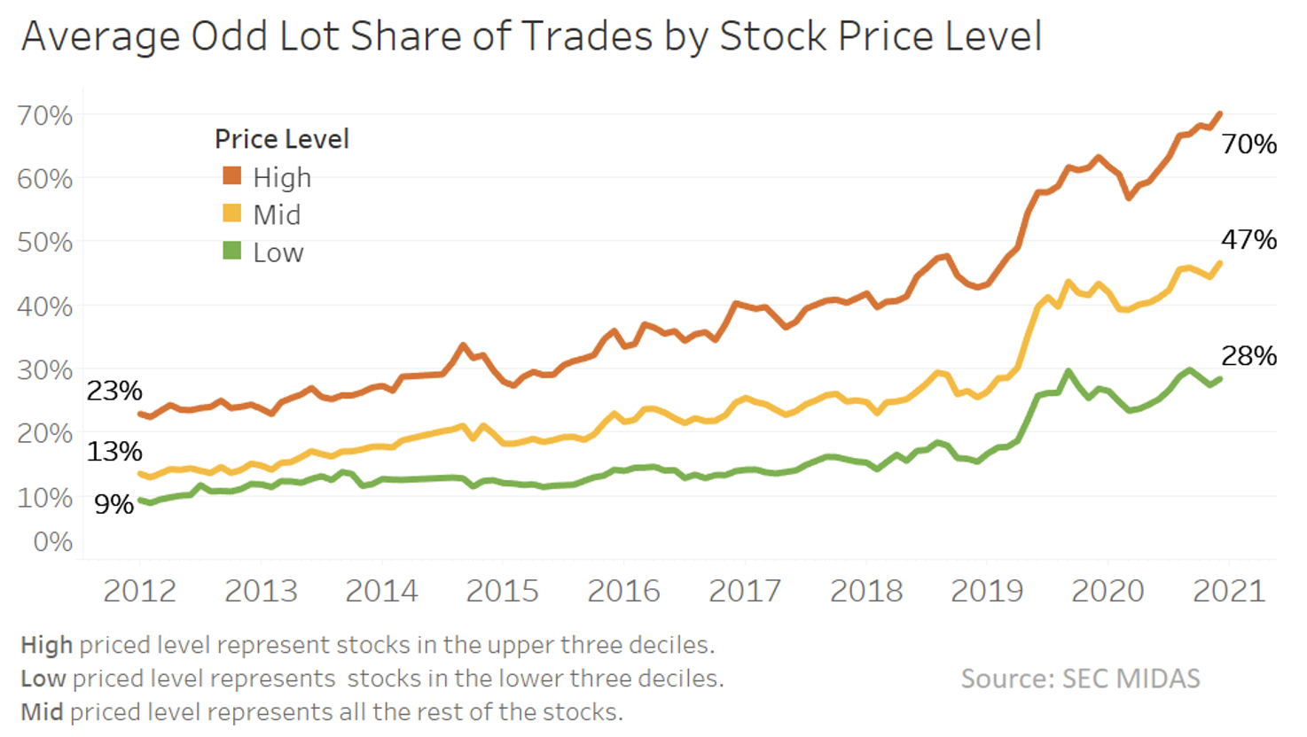 Average odd lot share of trades by price level