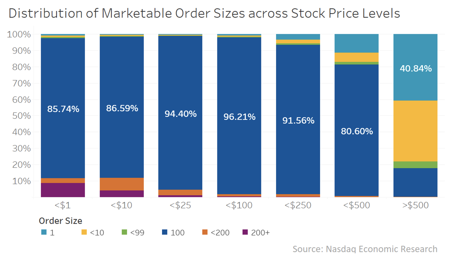 Distribution of marketable order sizes across stock price levels