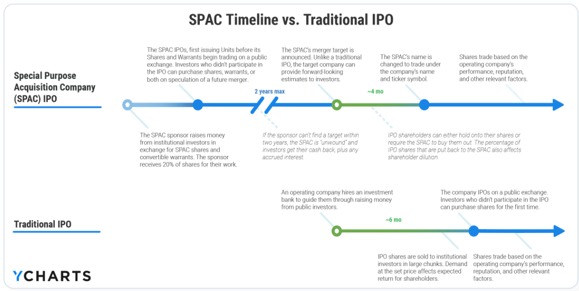 SPAC Timeline vs. Traditional IPO