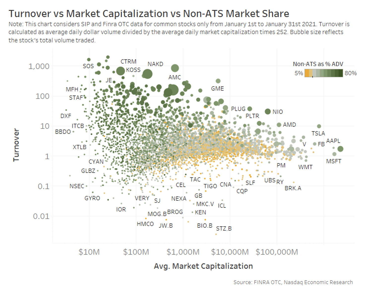 Turnover vs market capitalization