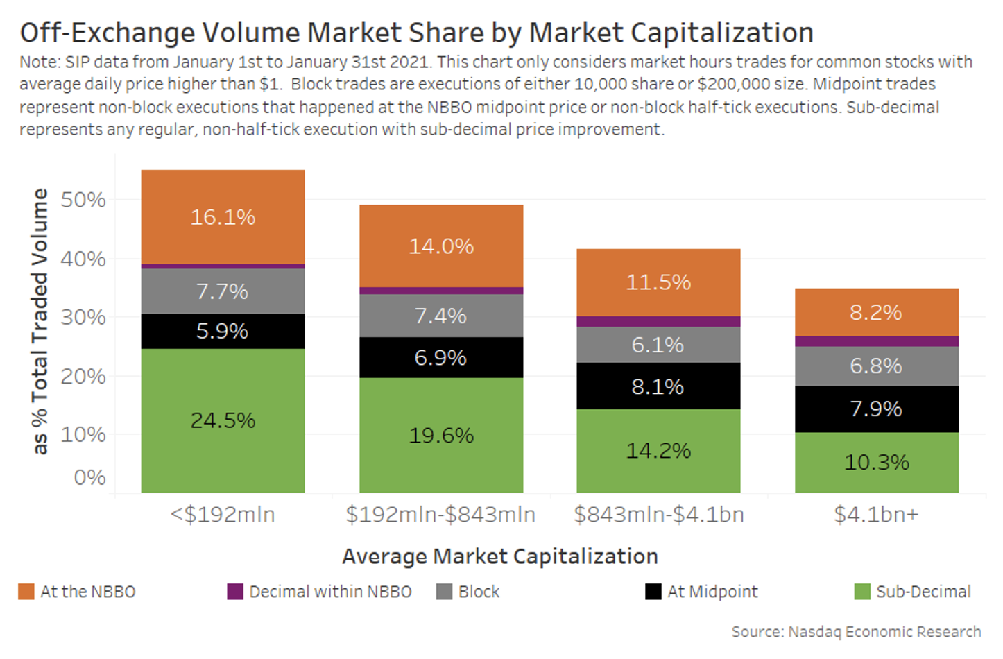 Off-exchange volume