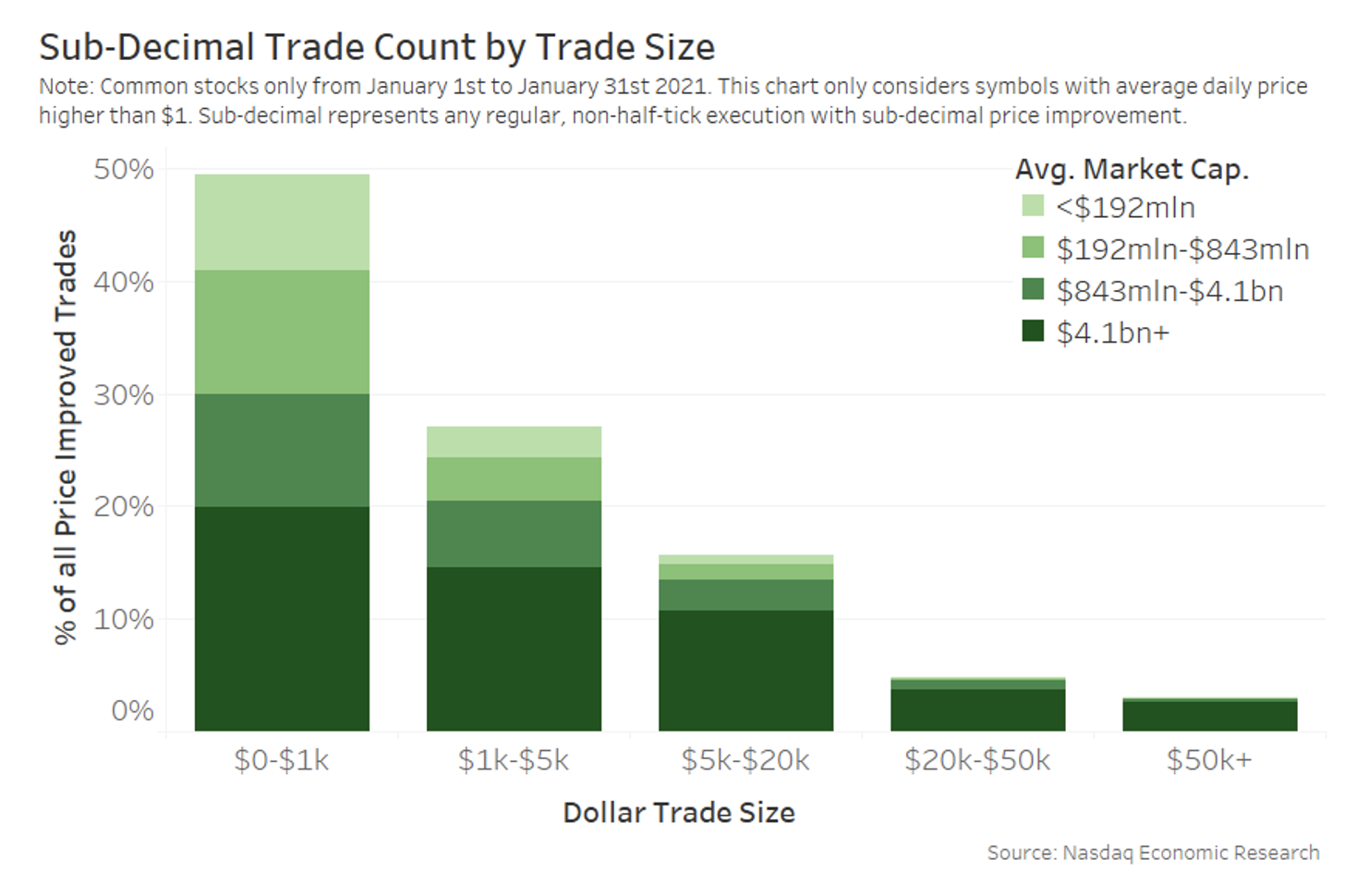 Sub-decimal trade count by trade size