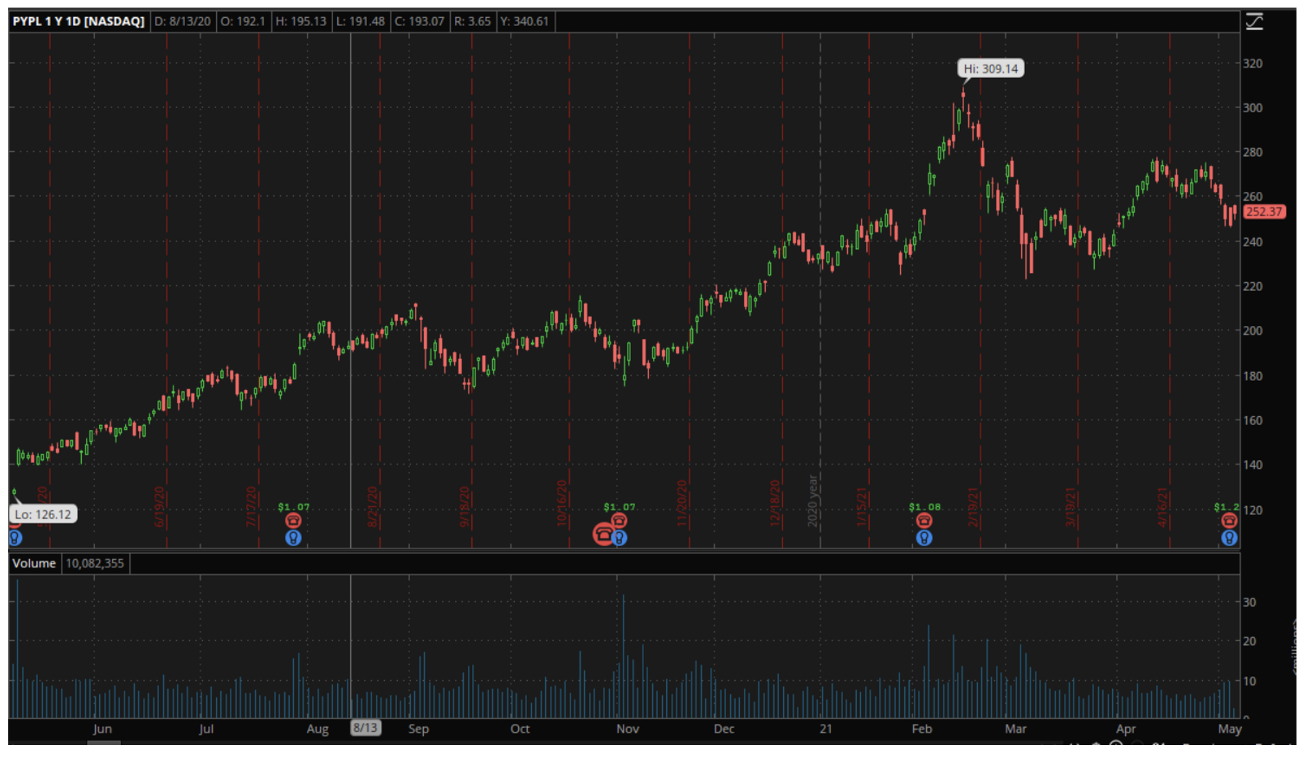 PYPL chart