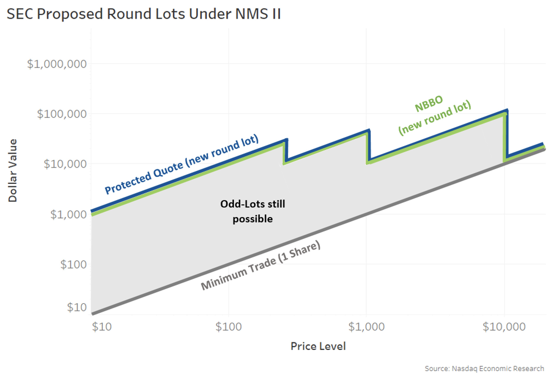 SEc proposed round lots under NMS II