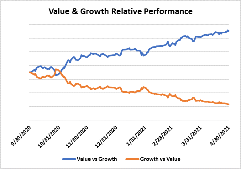 Value and Growth Performance