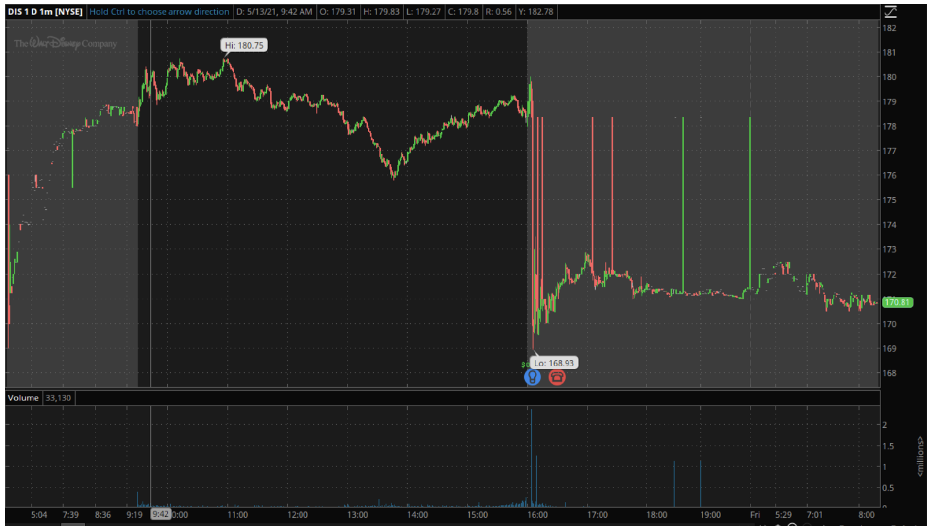 DIS chart