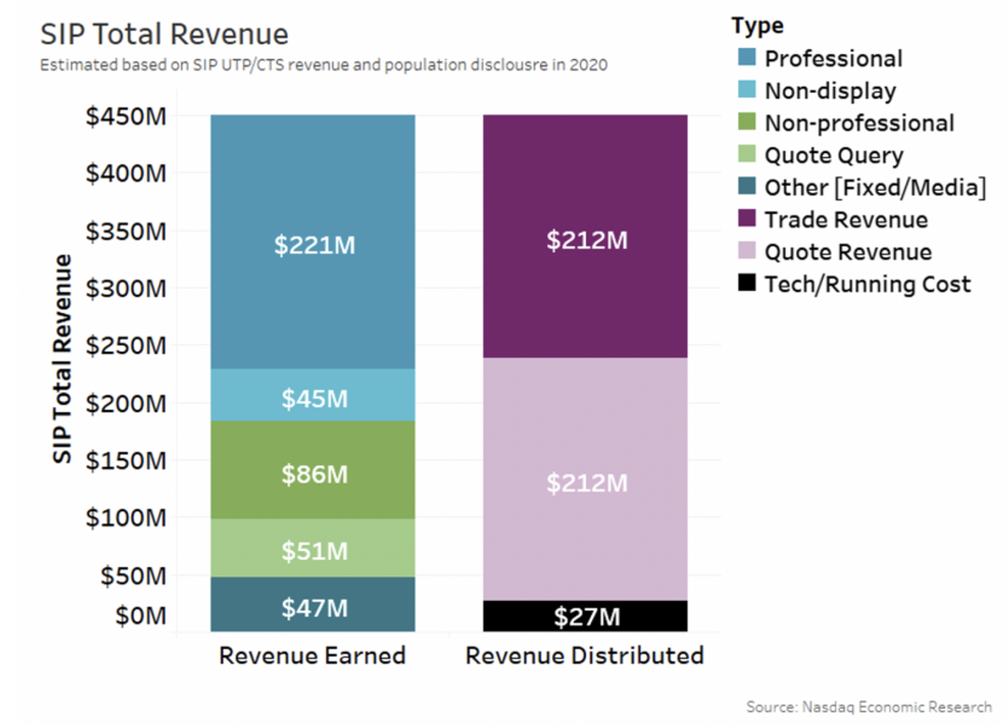 SIP total revenue