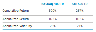 NDX vs. SPX 1Q21 Chart 2