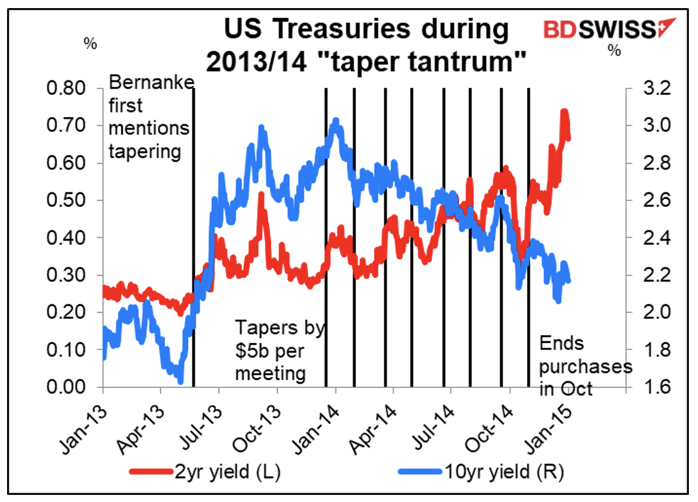 US treasuries during taper tantrum