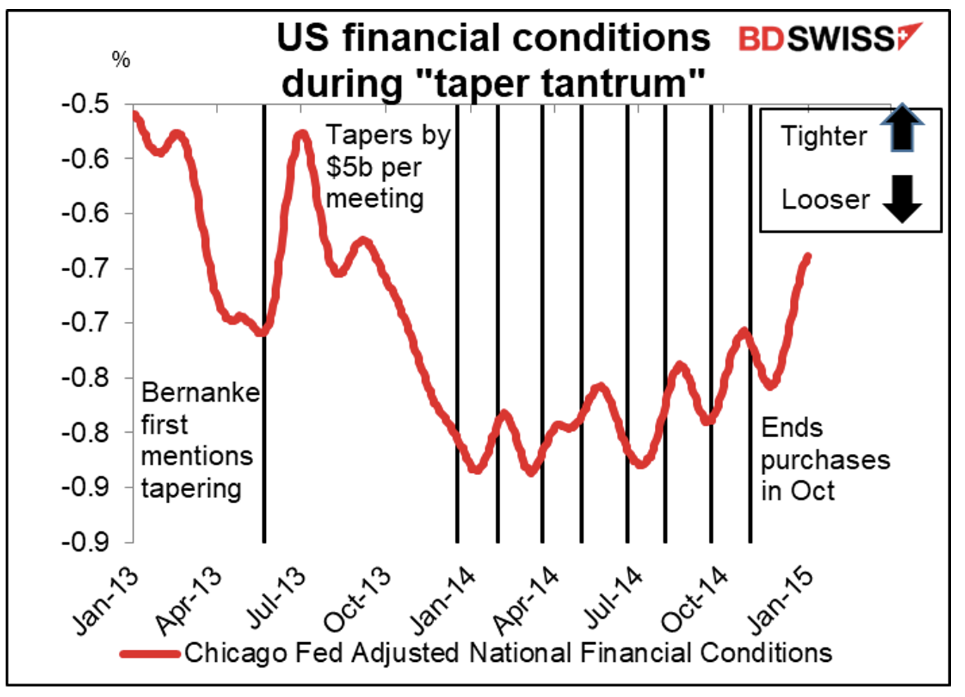 US financial conditions during taper tantrum