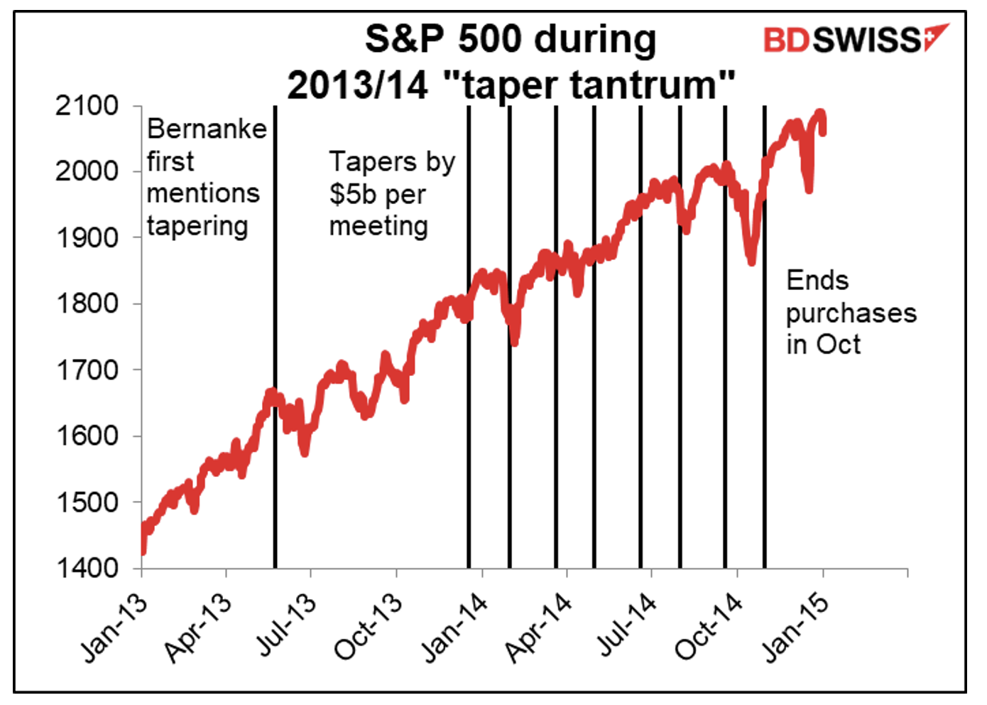 S&amp;P 500 during taper tantrum