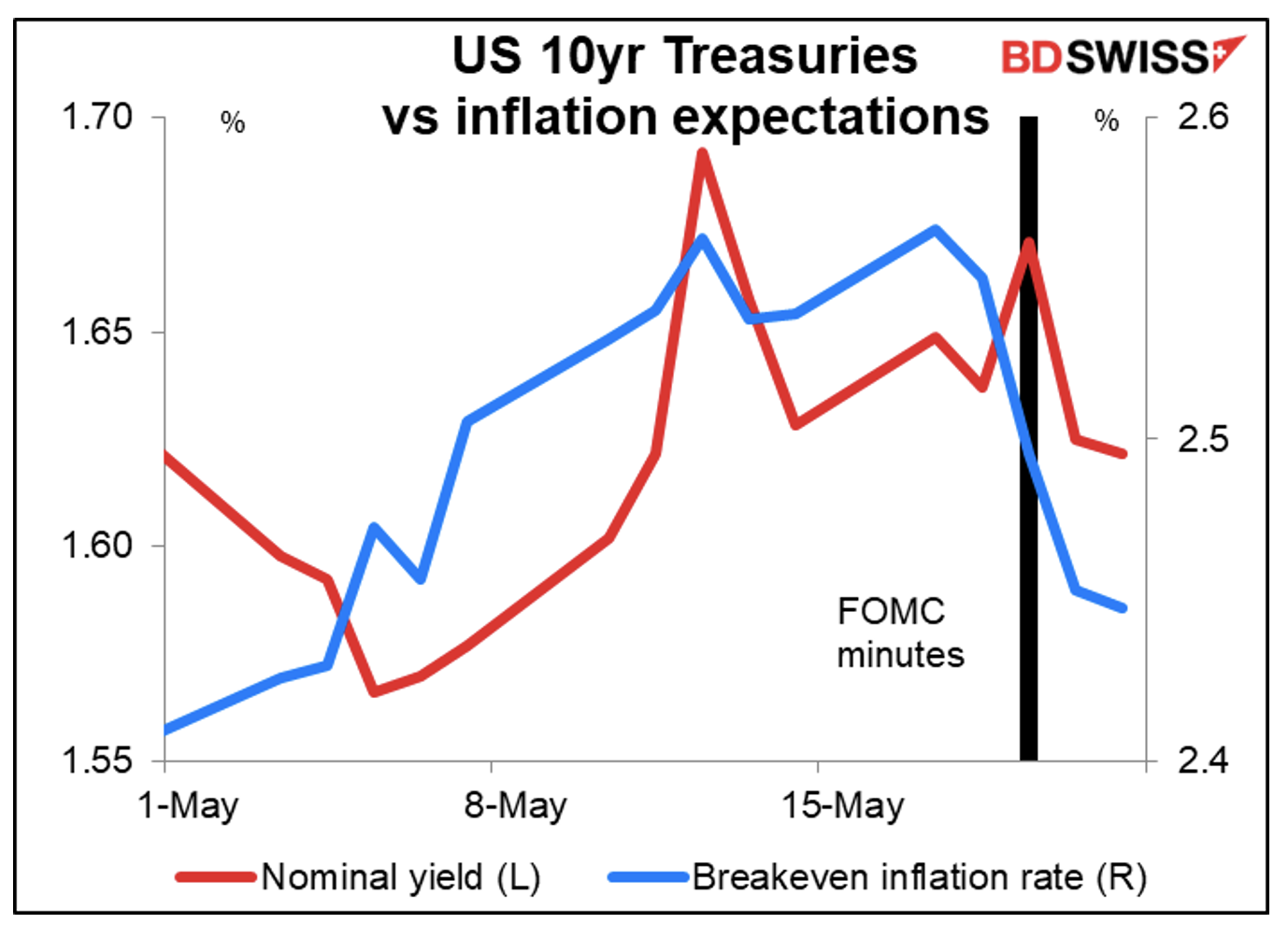 US 10 year treasuries